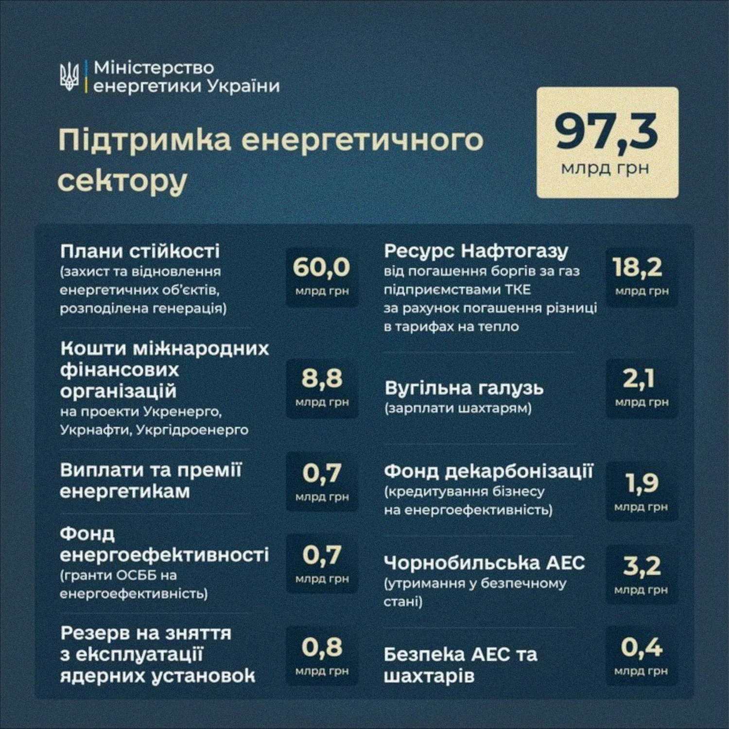 Майже 100 млрд грн передбачено на підтримку енергетичного сектору на 2027 рік