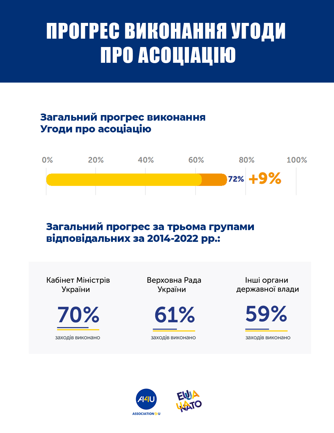 Україна виконала 72% Угоди про асоціацію з ЄС