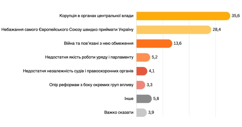 35,6% українців вважає, що рухатися до членства в ЄС заважає корупція в органах влади