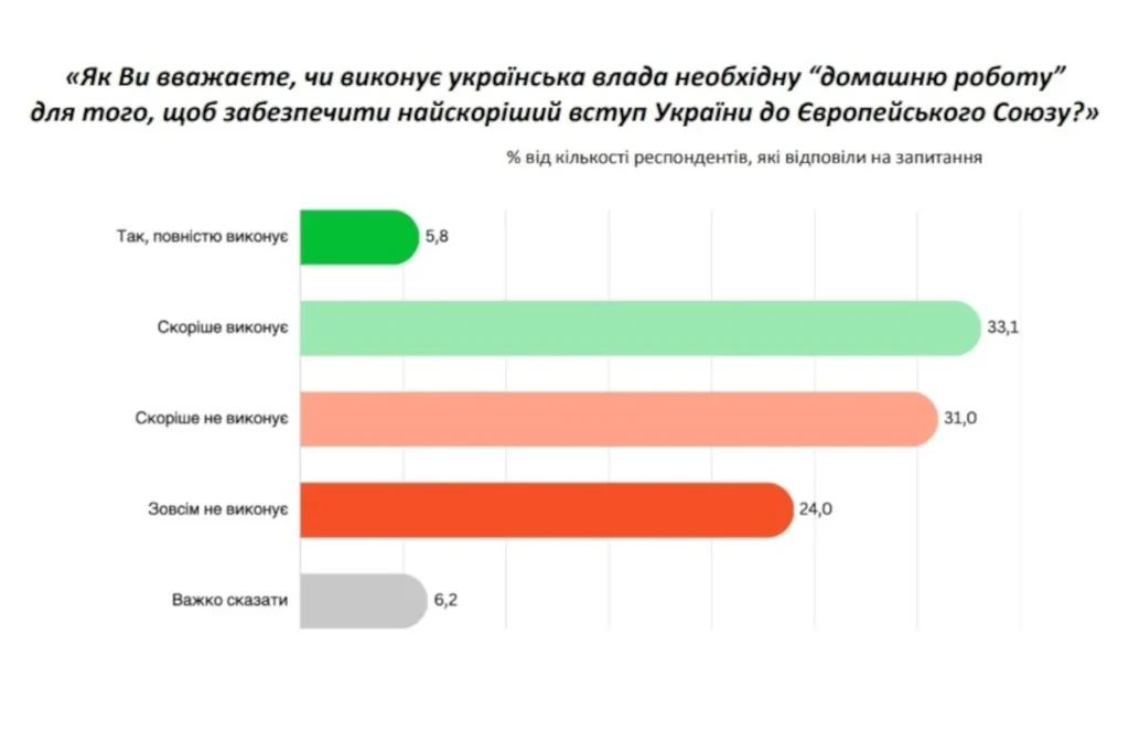 Більше половини українців вважає, що влада не виконує необхідну роботу для вступу в ЄС
