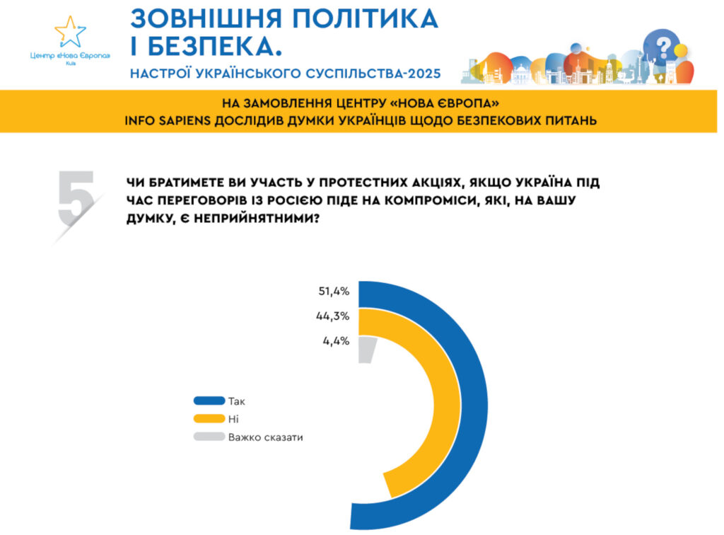 51% of Ukrainians are ready to protest in case of unacceptable compromises in negotiations with the russian Federation — poll