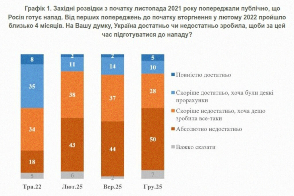 78% українців вважає, що країна не була готова до вторгнення рф – КМІС