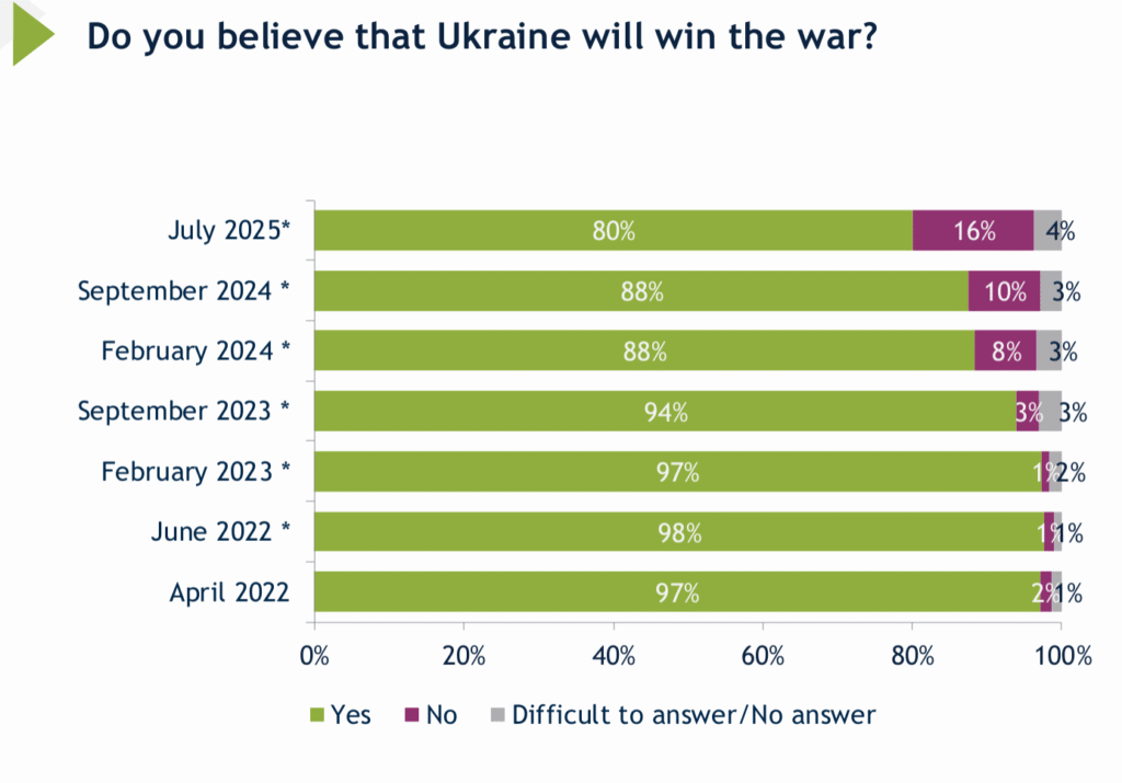 80% of Ukrainians are confident in Ukraine’s victory over russia