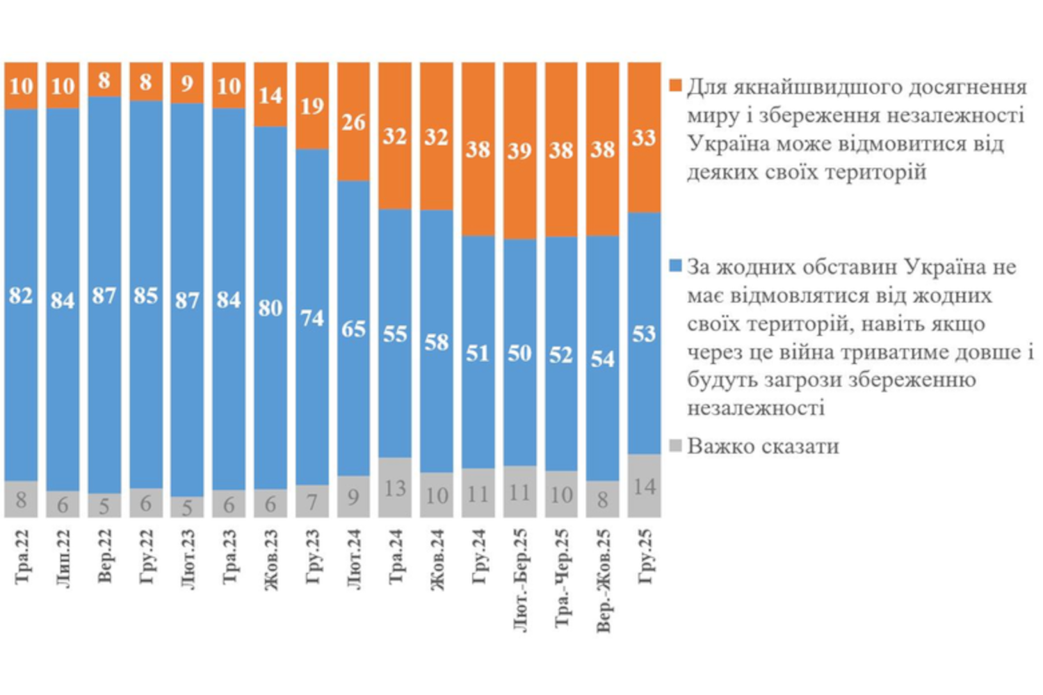 53% українців виступають проти територіальних поступок - КМІС