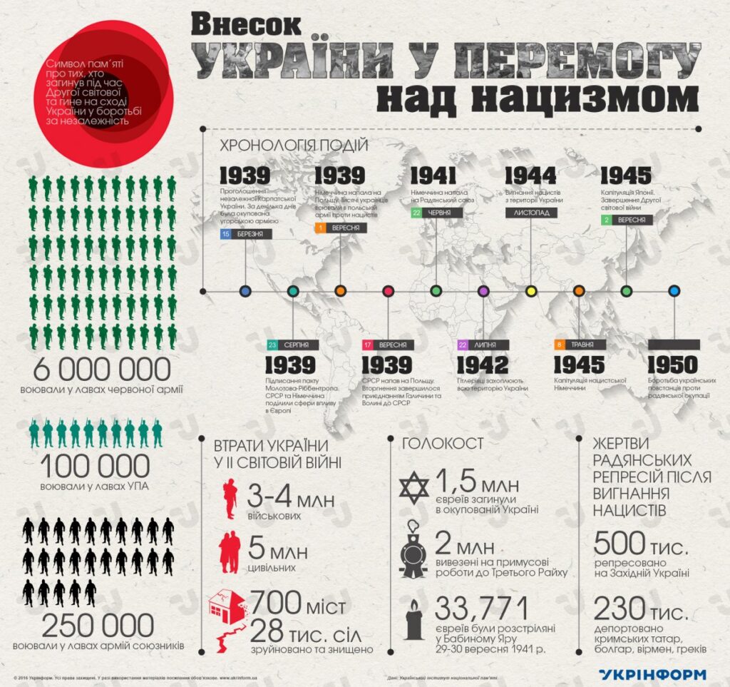 ukraine's contribution to the victory over nazism