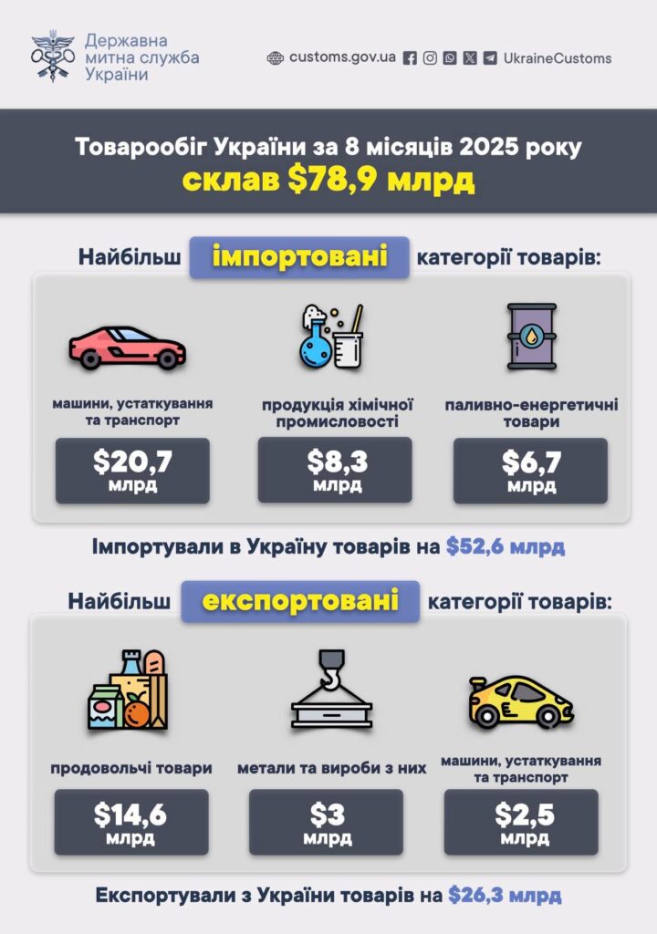 За 8 місяців 2025 року товарообіг України склав USD 78.9 млрд