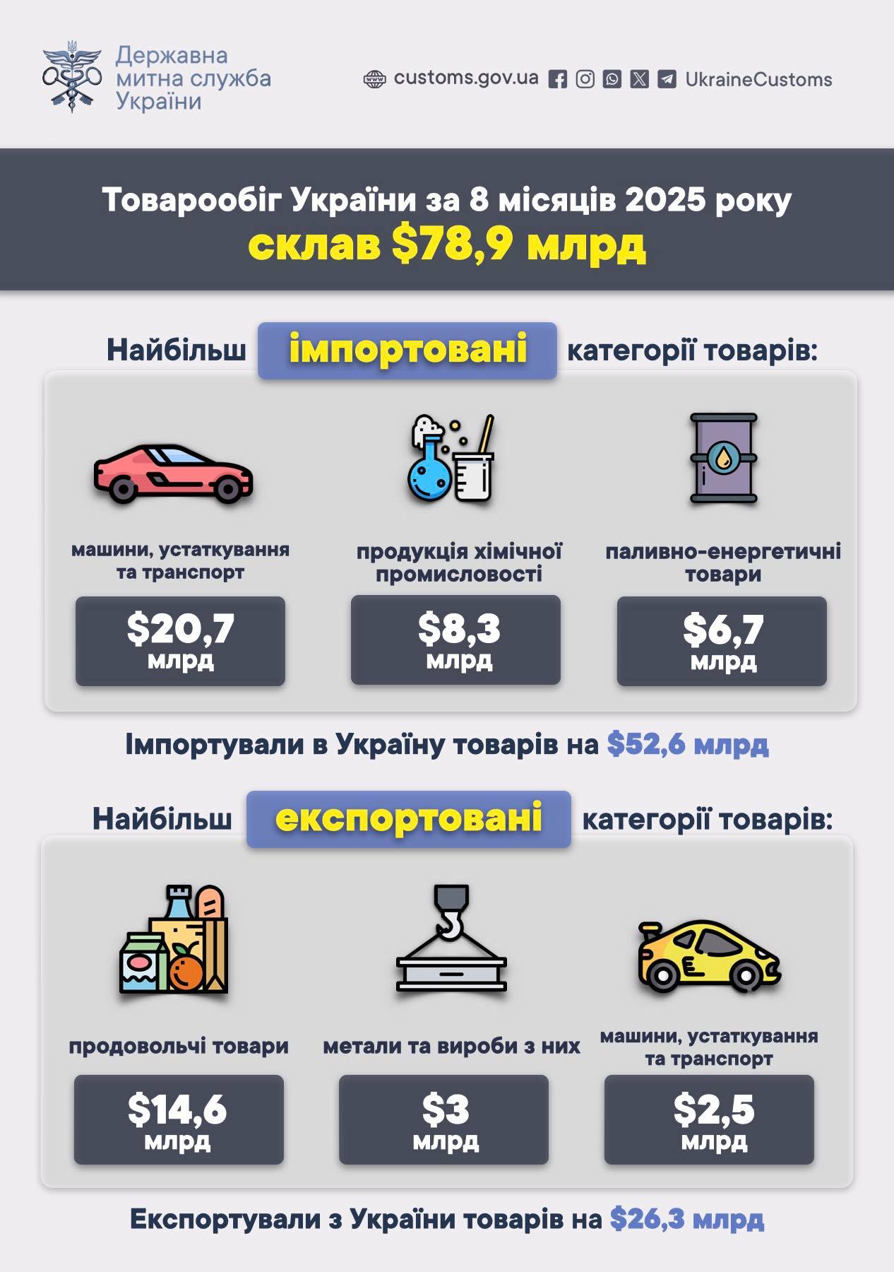 За 8 місяців 2025 року товарообіг України склав USD 78.9 млрд