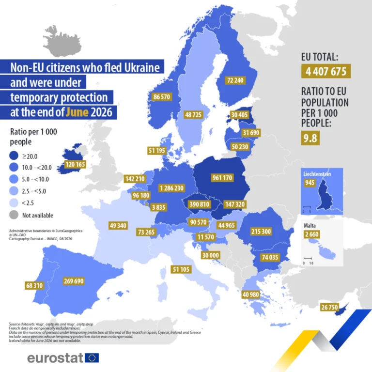 4.41 million Ukrainians under temporary protection in June 2026