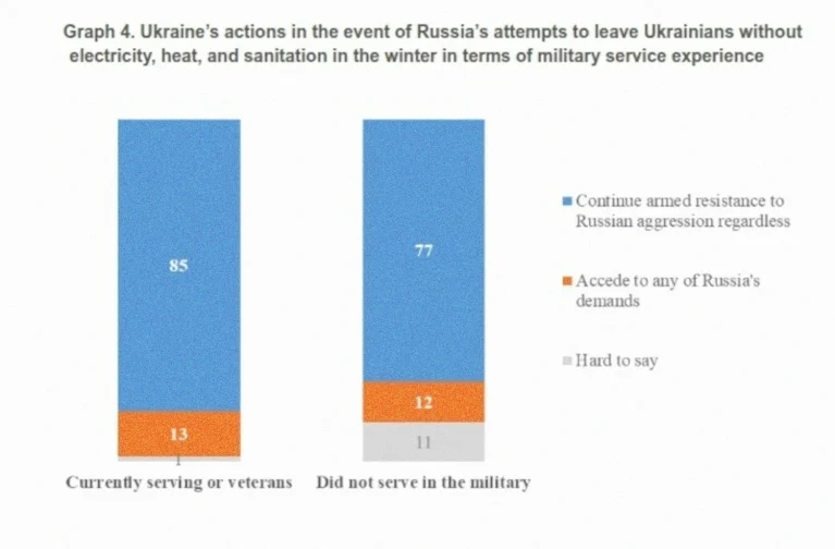 Ukraine’s actions in the event of russian attempts to leave Ukrainians without electricity, heating, and sewage services during the winter