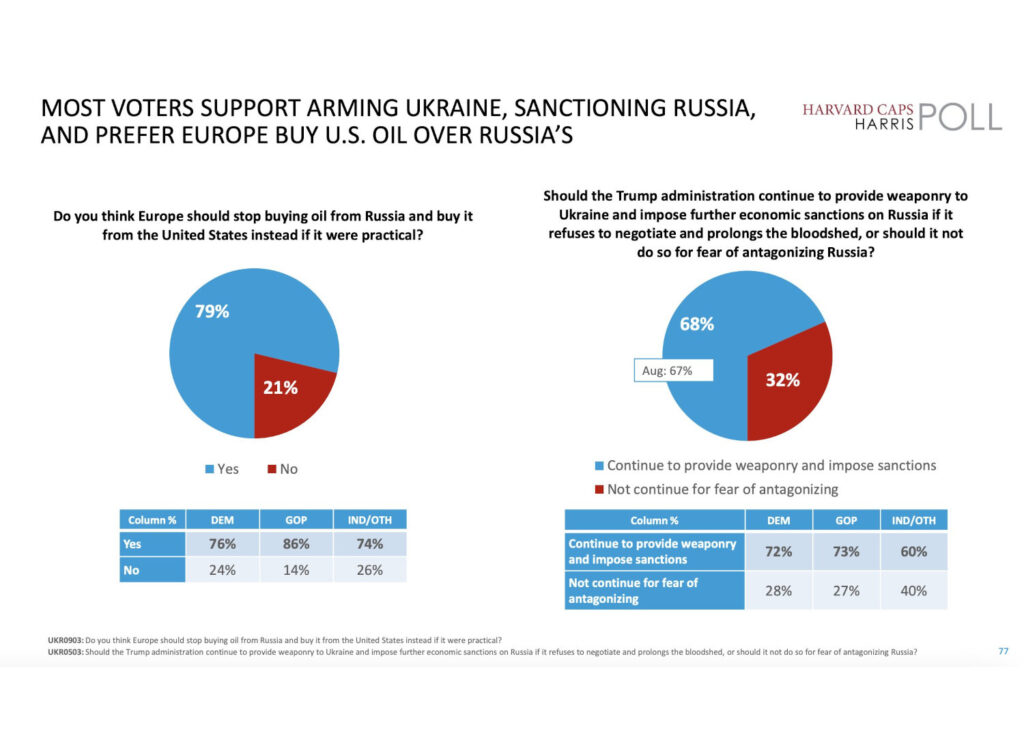 72% of US Democrats and 73% of Republicans support arming Ukraine and imposing further sanctions on russia