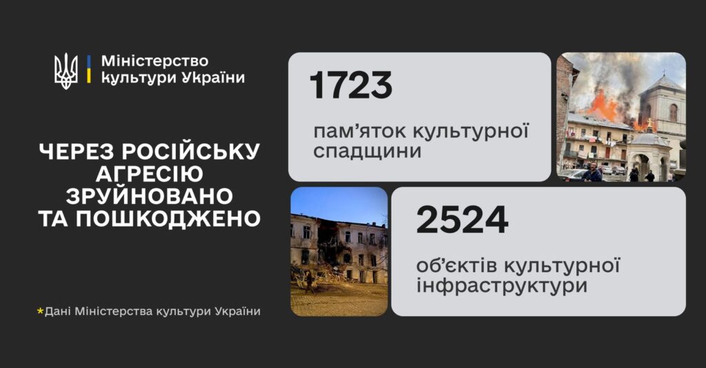 росіяни пошкодили 1723 пам’ятки культурної спадщини та 2524 об’єкти культурної інфраструктури