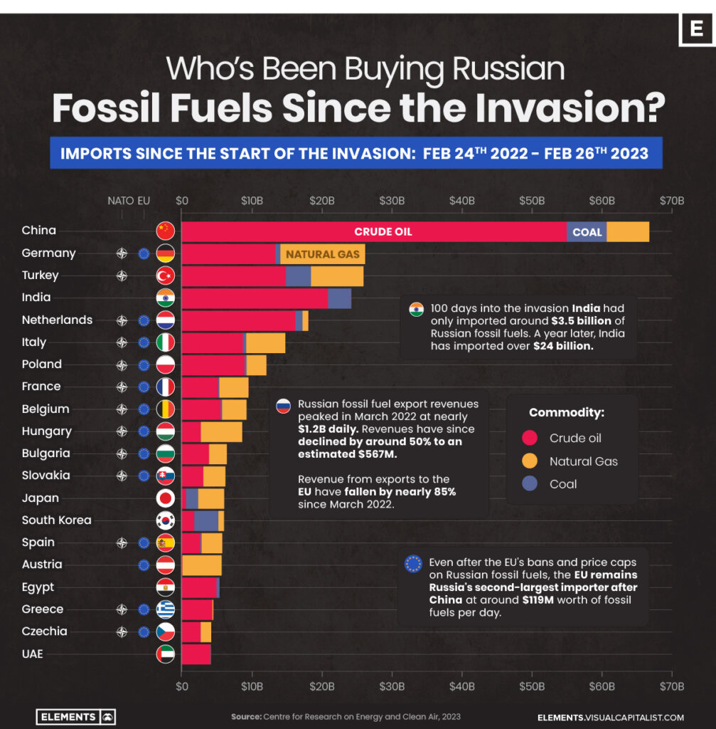 Who’s been buying russian fuels?
