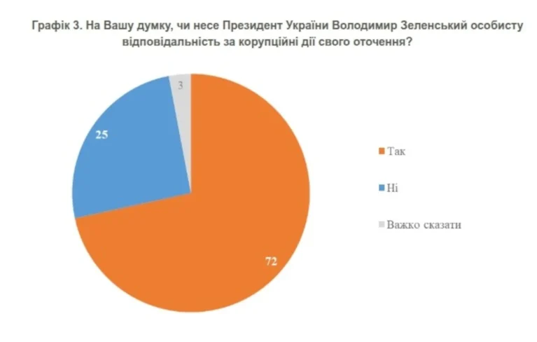 72% опитаних стверджують, що Зеленський несе особисту відповідальність за корупційні дії свого оточення